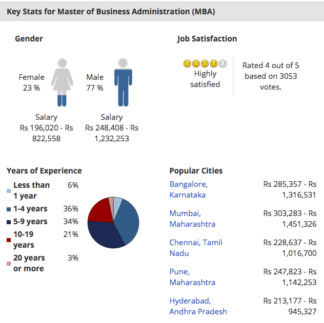 MBA salary in India