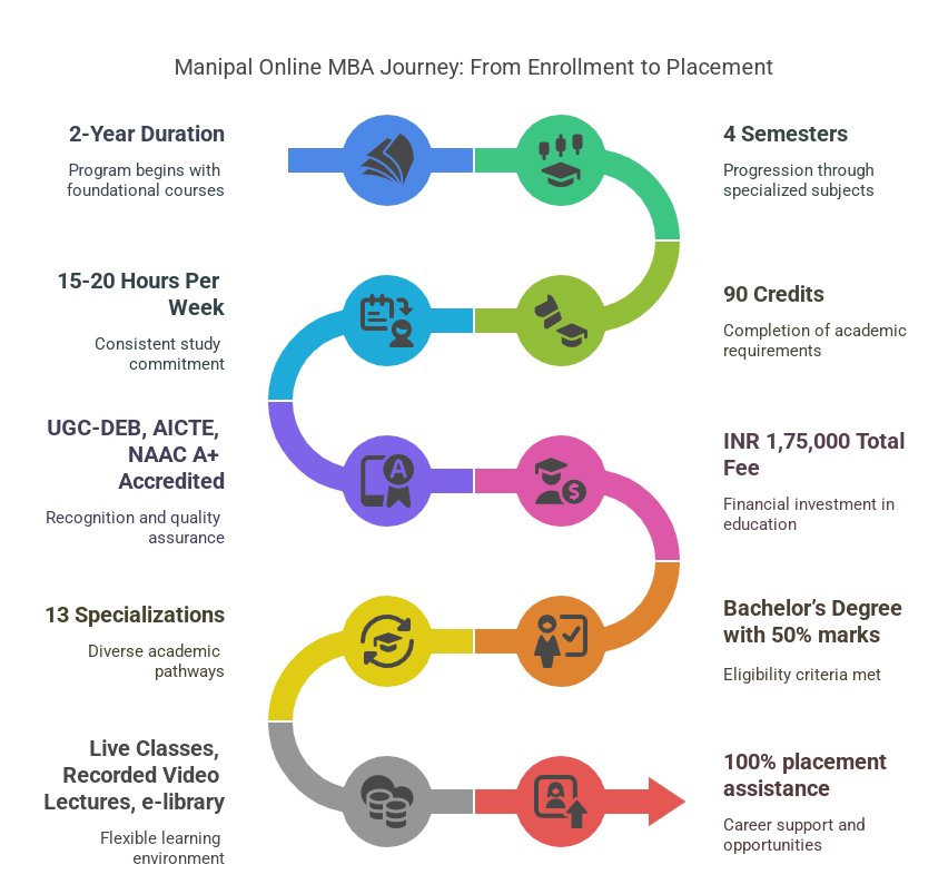 Manipal Online MBA Journey