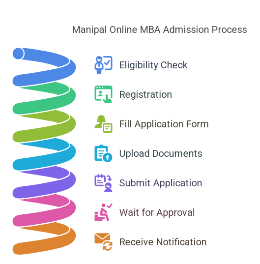 Manipal Online MBA Admission Procedure