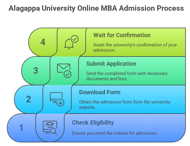 alagappa university online mba admission procedure
