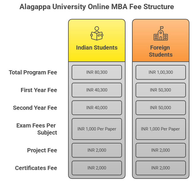alagappa university online mba fee structure