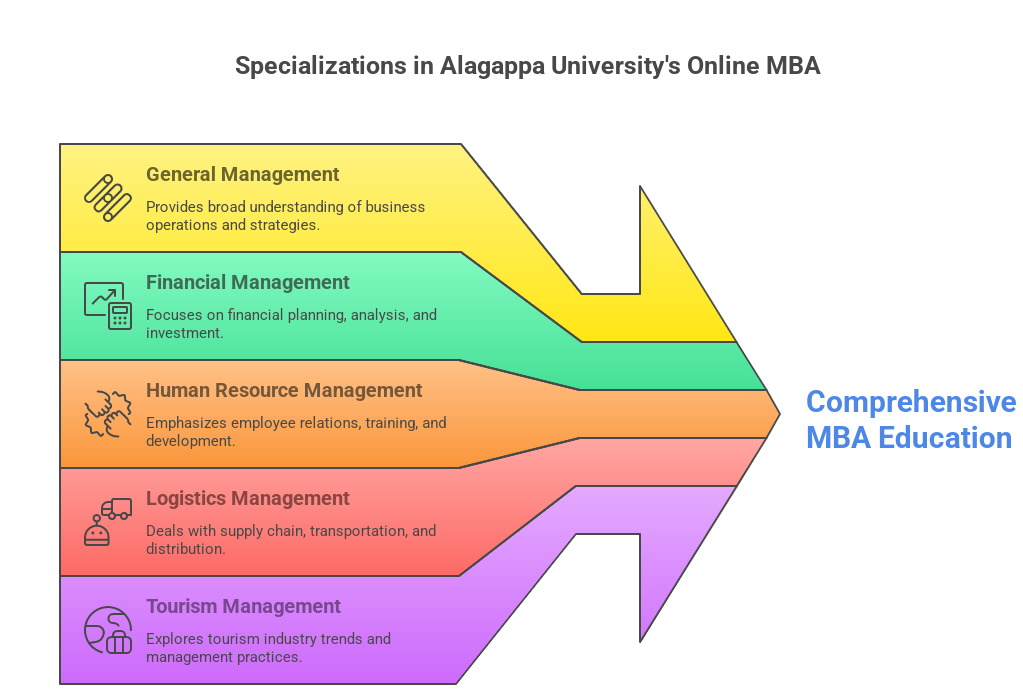 alagappa university online mba specializations