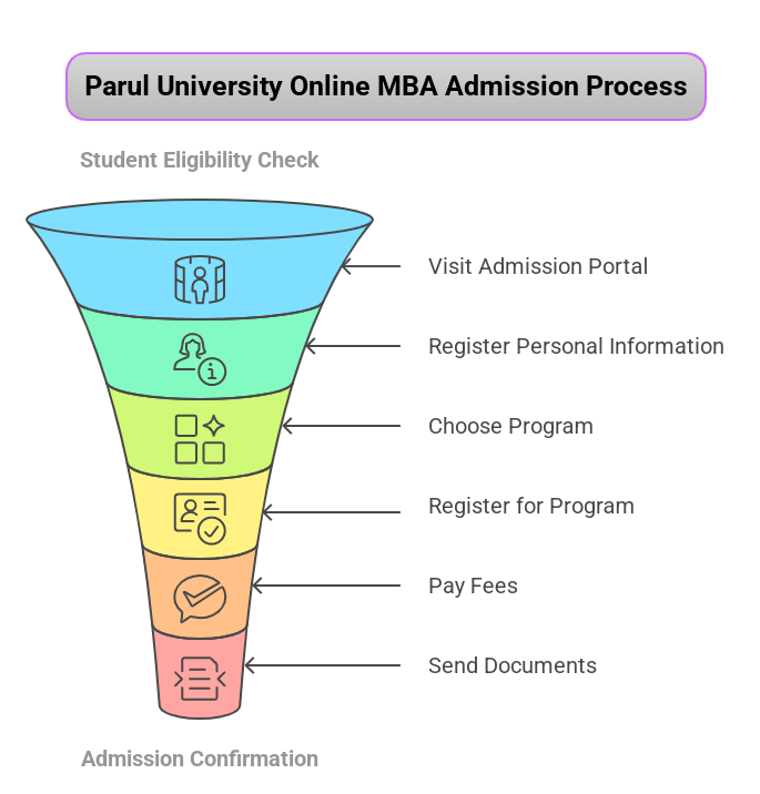 parul university online mba admission process