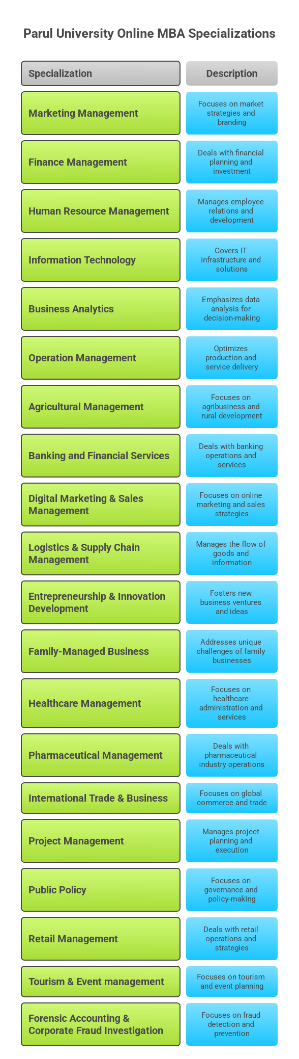 parul university online mba specializations