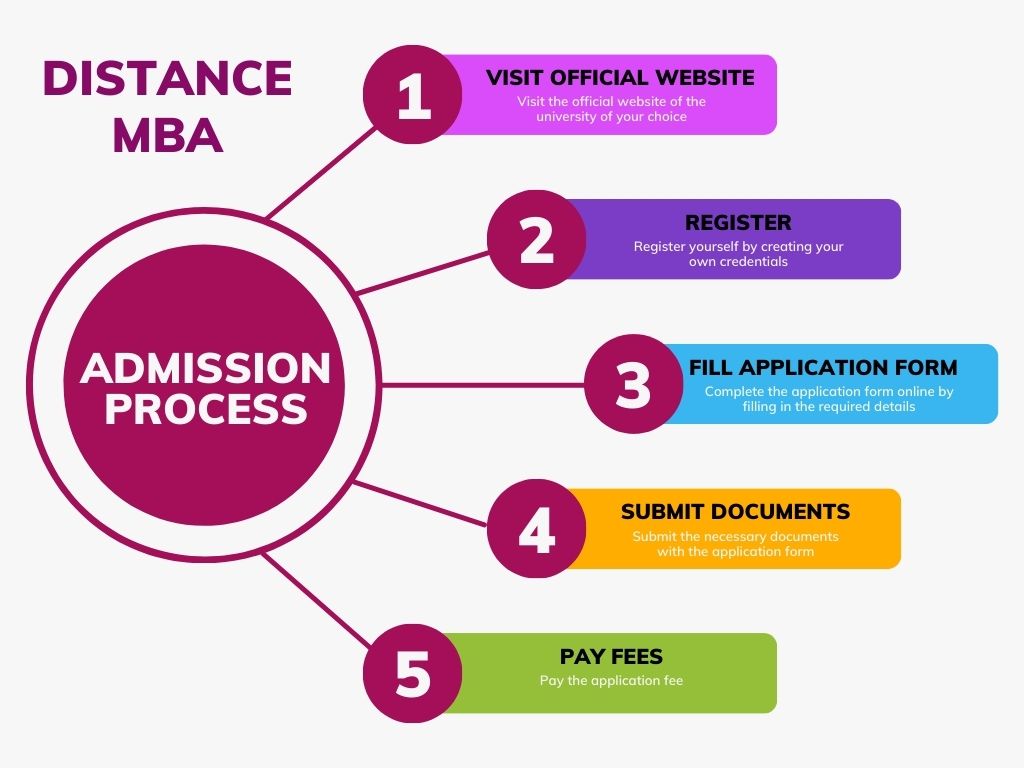 distance mba admission process