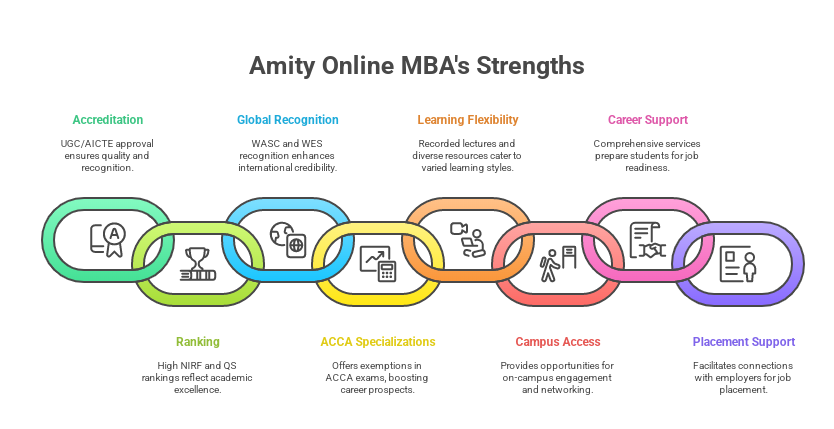 Why Amity Online MBA