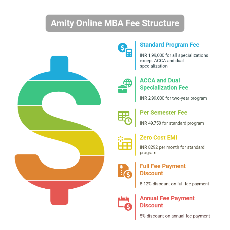 amity university online mba program fee structure