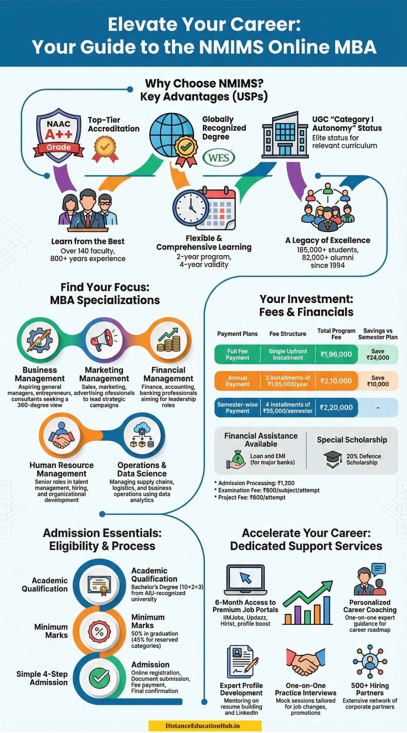 NMIMS Online MBA complete details in an infographics