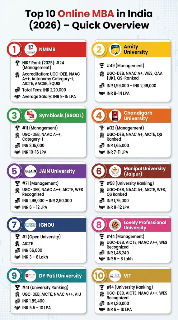 Top 10 UGC Approved Online MBA Colleges in India with Fee