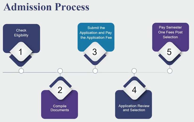 VIT Online MBA Admission Process