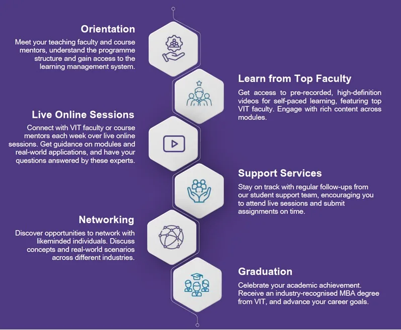 VIT online MBA learning experience
